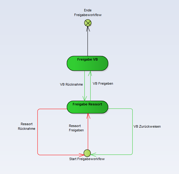 Statusdiagramm für den Workflow im Fall 1