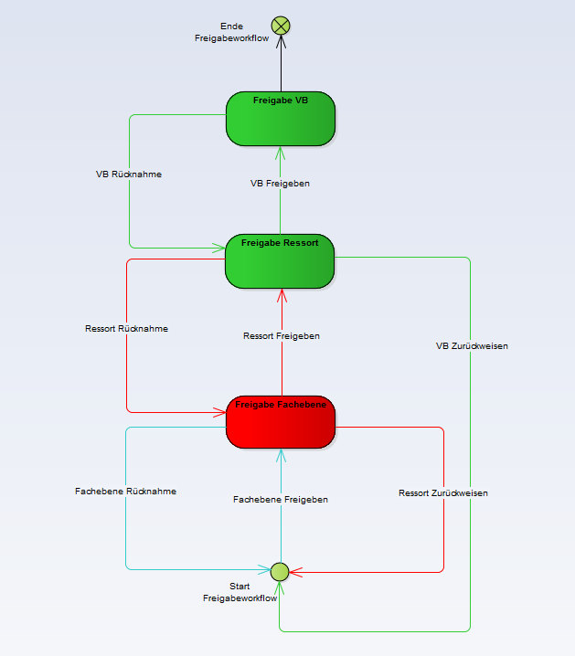 Statusdiagramm für den Workflow im Fall 2