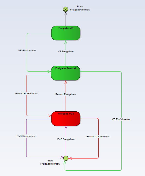 Statusdiagramm für den Workflow im Fall 3