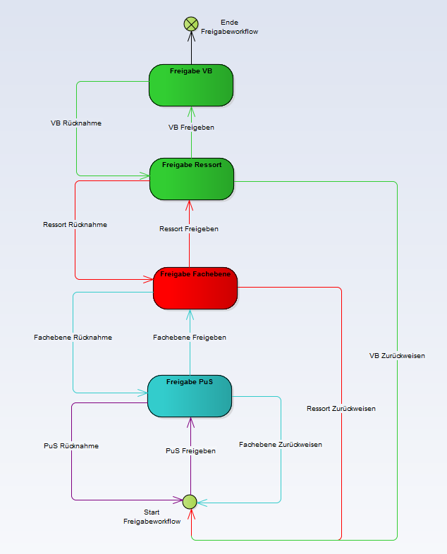 Statusdiagramm für den Workflow im Fall 4