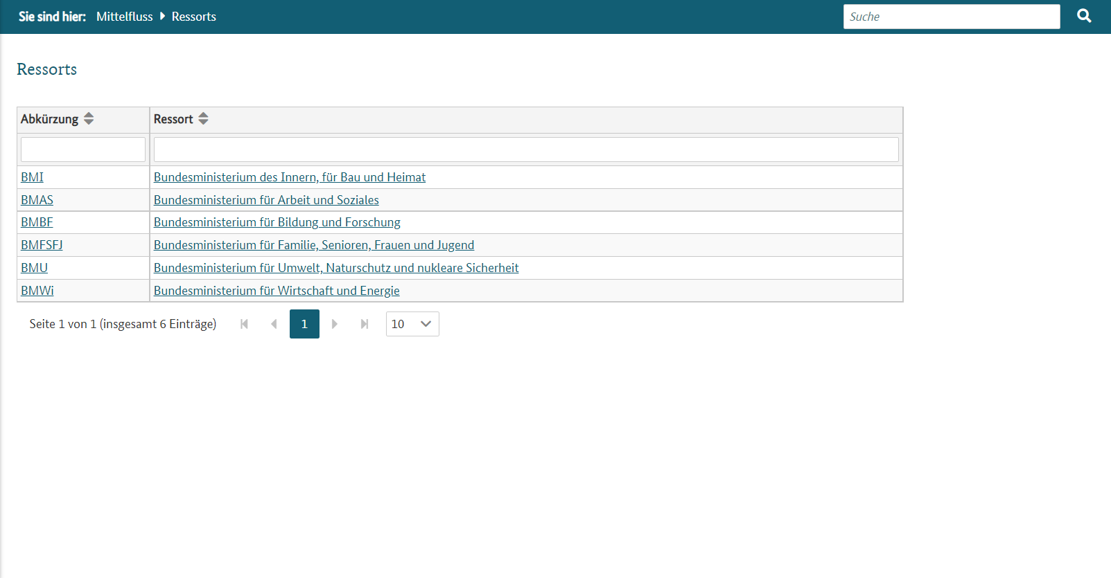 Liste der Ressorts im System. 